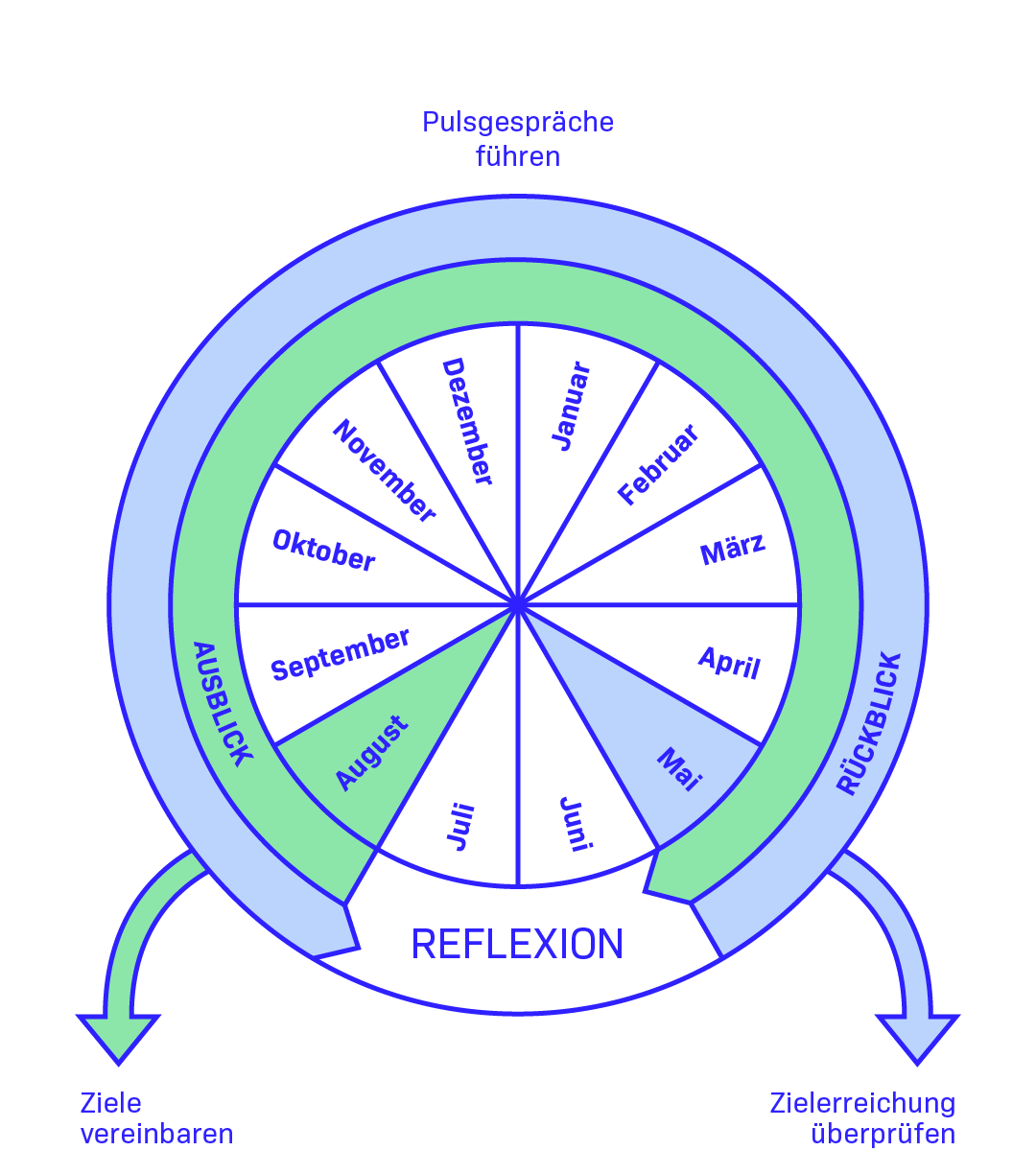 LED als Zyklus auf einen Blick